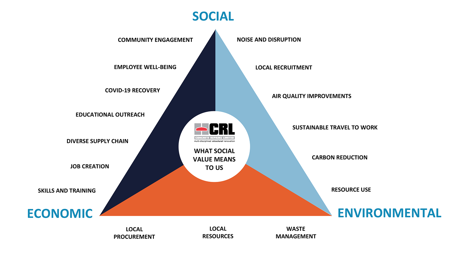What social value means